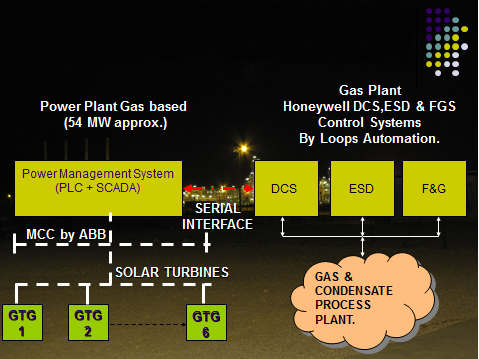 What is the difference between F&G System and ESD system?